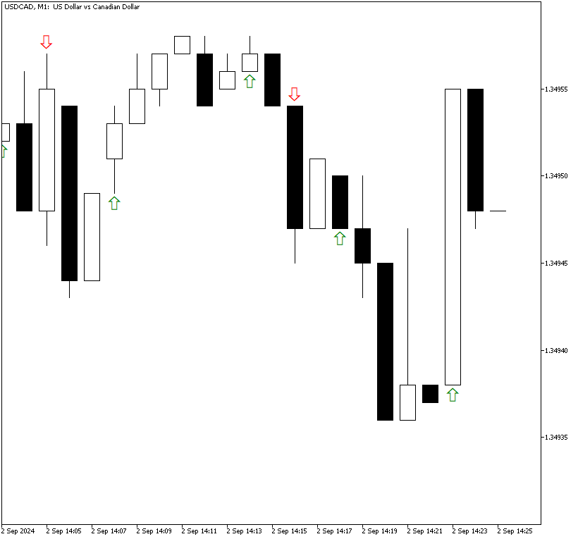 Fractals Alert shows some example arrows on this USD/CAD chart