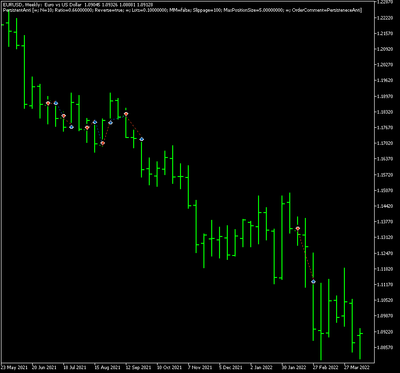 PersistentAnti example trades on the weekly chart in MetaTrader 5 Stratregy Tester