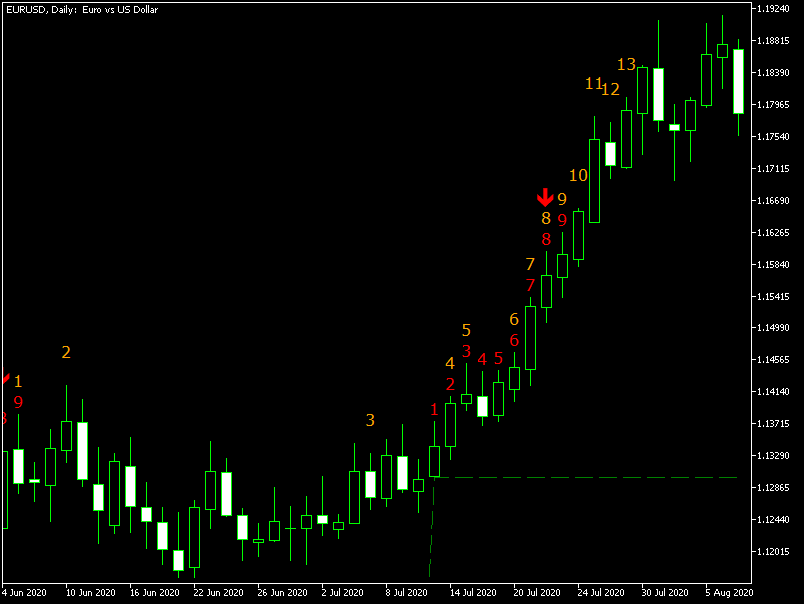TD Sequentual Ultimate - an example chart with a perfected Sell Setup and Countdown 13