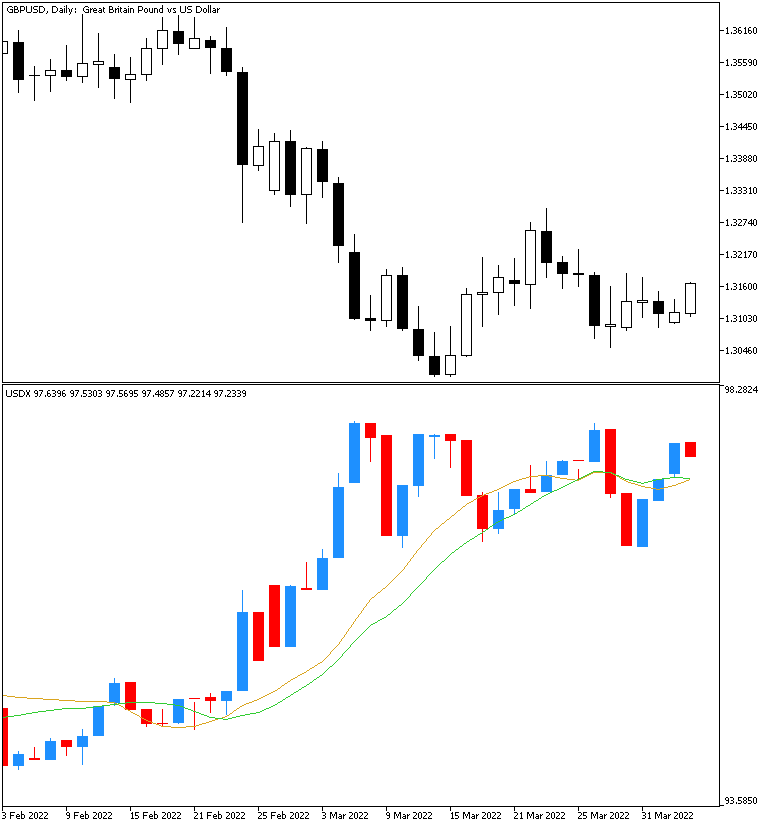 USDX indicator calculated over daily timeframe and contrasted with the GBP/USD chart