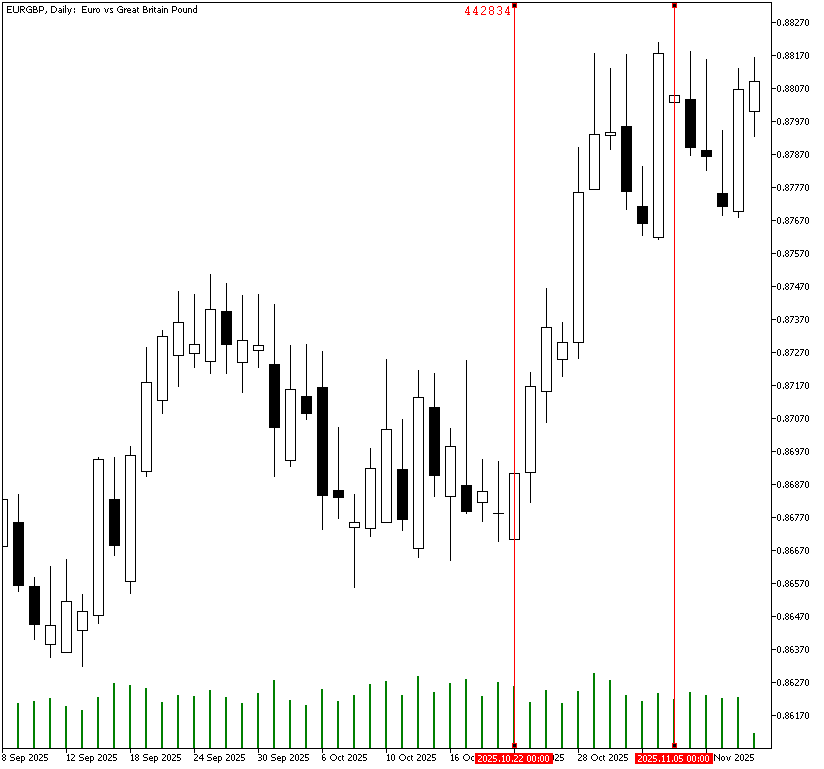 Example of a calculated total volume for an uptrend in EUR/GBP
