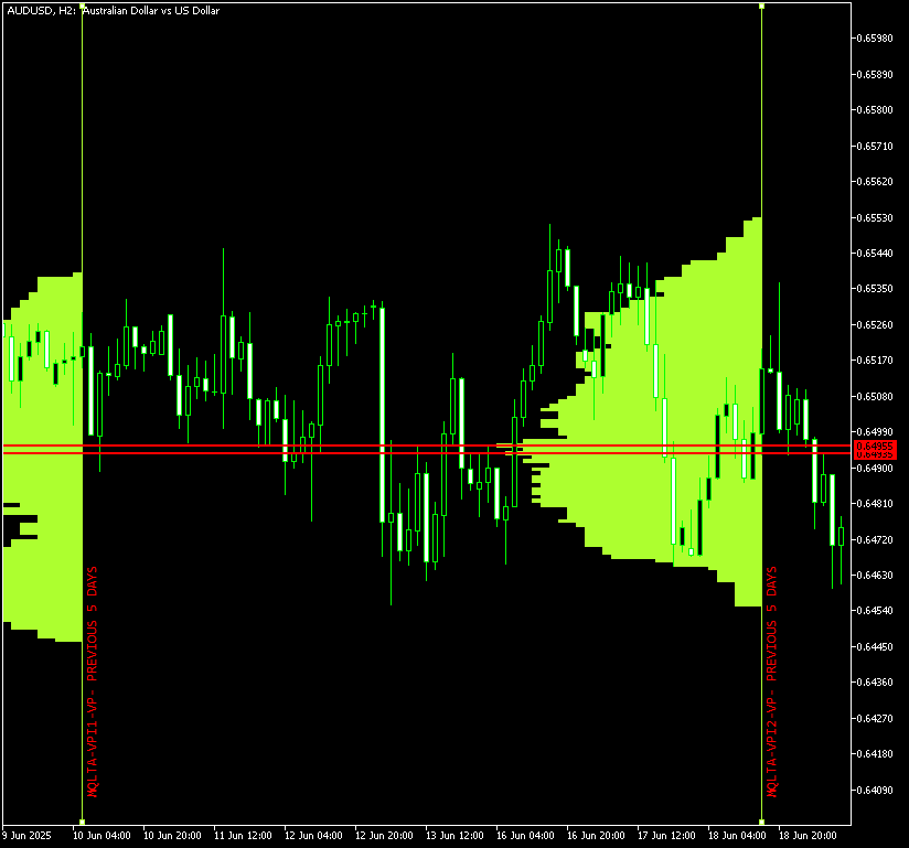 Volume Profile - example of two sesssions on AUD/USD
