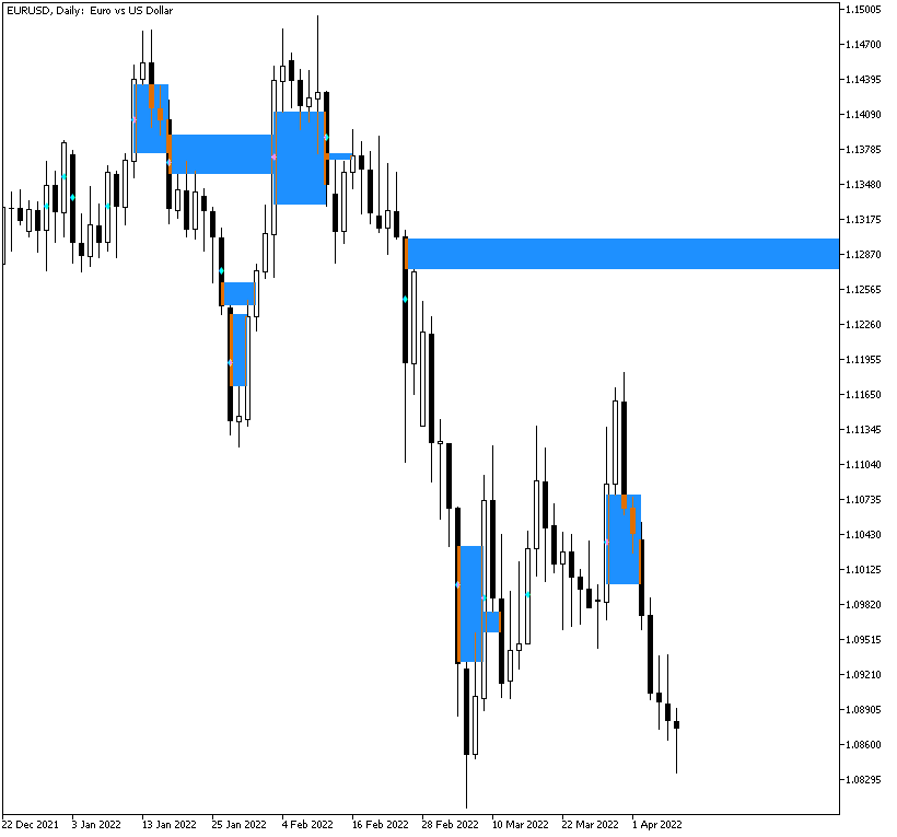 WRB Hidden Gap detects a major resistance zone on the dialy chart of the EUR/USD currency pair