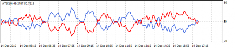 Average Sentiment Oscillator - indicator for MetaTrader 4