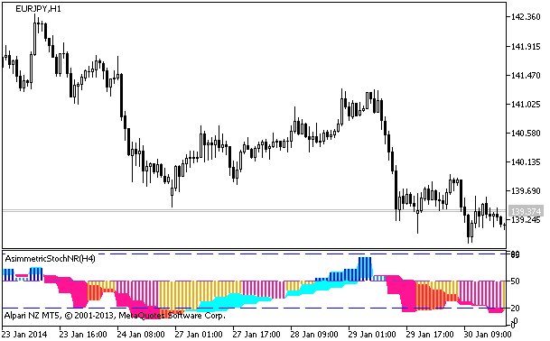 AsymmetricStochNR_HTF - indicator for MetaTrader 5