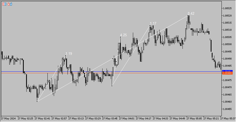 Angle and Speed - indicator for MetaTrader 5