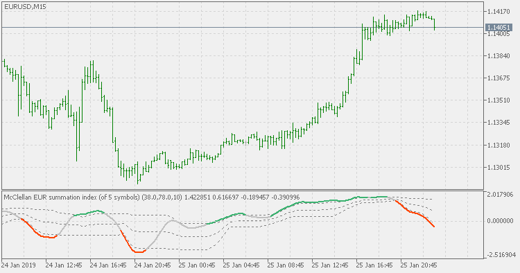 McClellan Summation Index - smoother with floating levels - indicator for MetaTrader 5