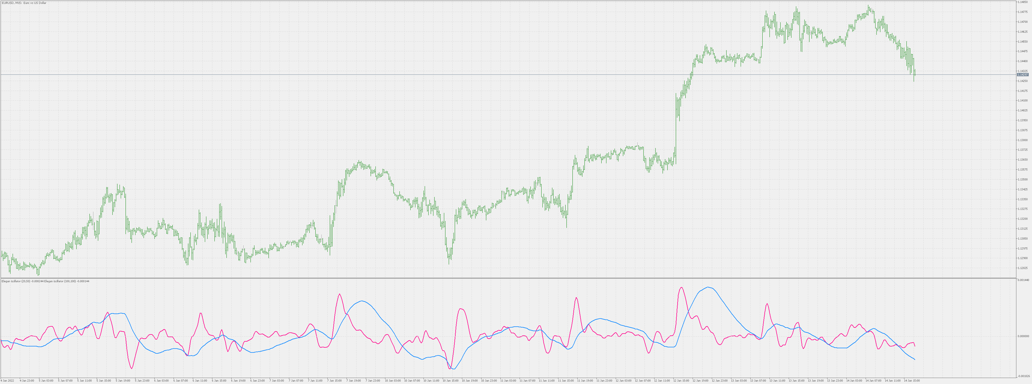Elegant oscillator - indicator for MetaTrader 5