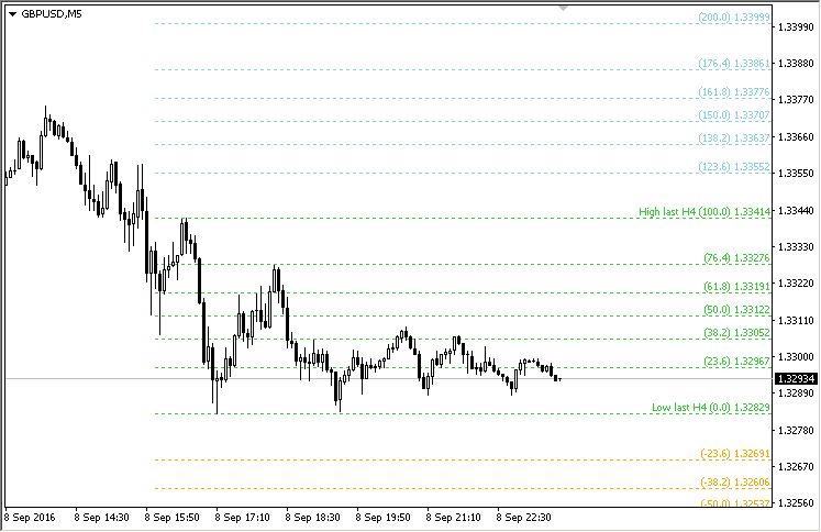 Fibo Bar MT5 - indicator for MetaTrader 5