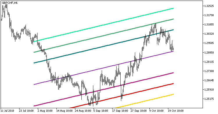 Standard_Deviation_Channels_x3 - MetaTrader 5脚本