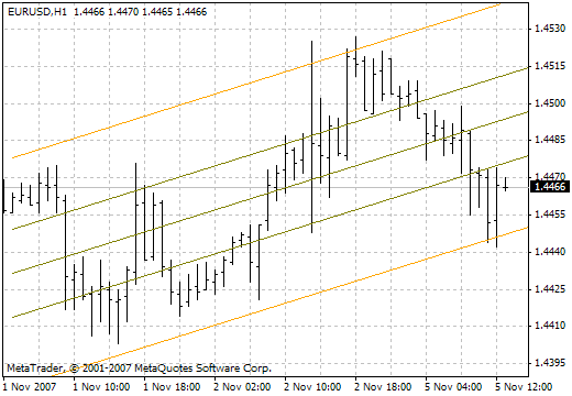 标准偏差通道 - MetaTrader 4脚本