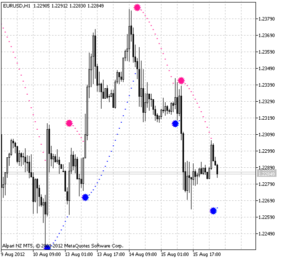 BrakeParb - indicator for MetaTrader 5