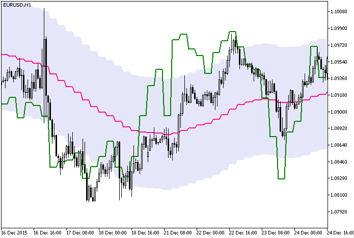 CCI_Chart_HTF - MetaTrader 5脚本