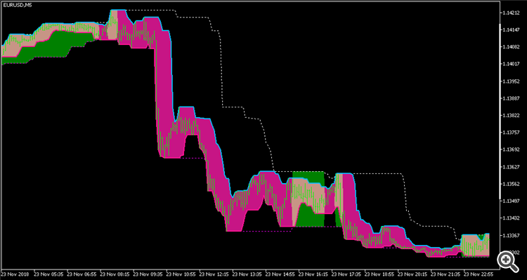 Highest high & lowest low support resistance - indicator for MetaTrader 5