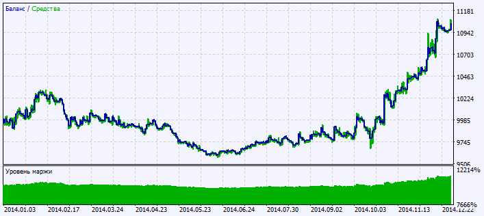 Exp_CenterOfGravityOSMA - expert for MetaTrader 5