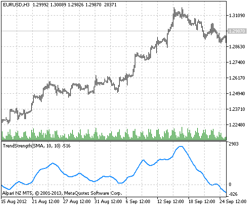 TrendStrength - indicator for MetaTrader 5