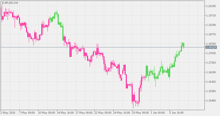 Super Trend - Extended - indicator for MetaTrader 5