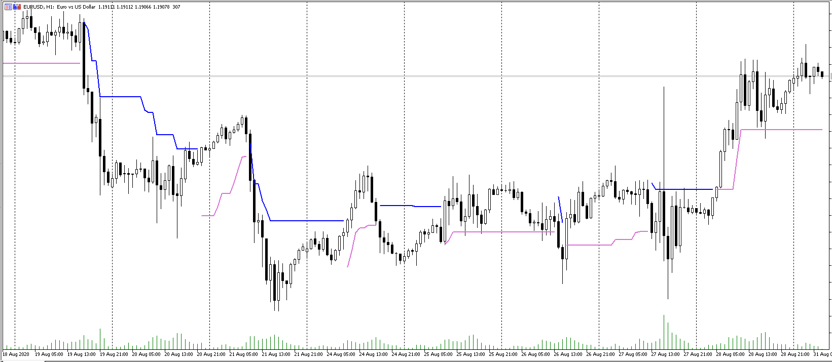ATR Stop Loss - indicator for MetaTrader 5