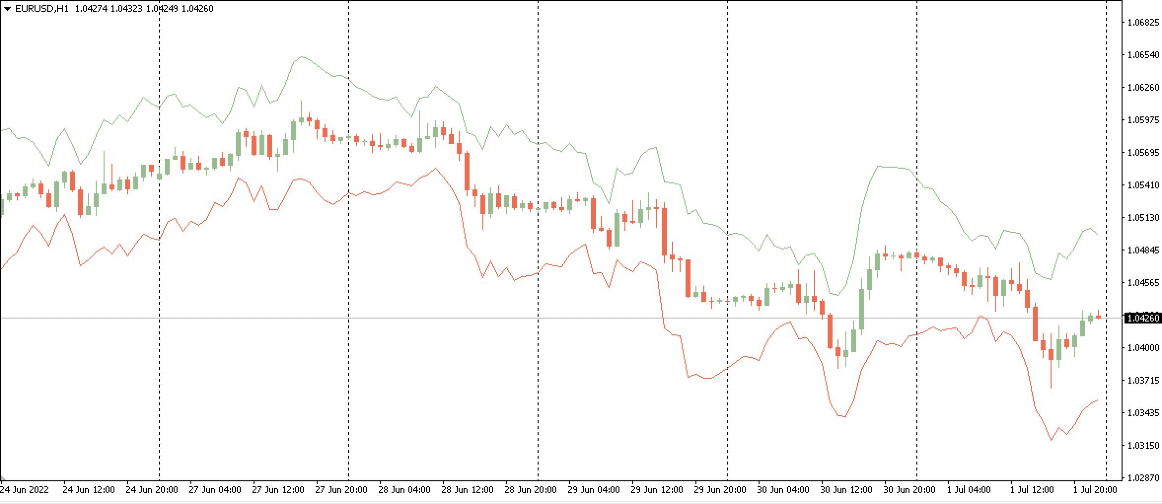 ATR Bands - indicator for MetaTrader 4