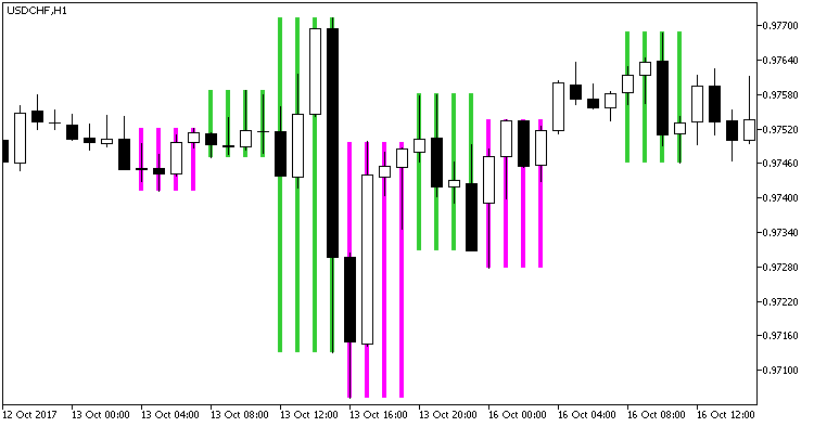 Wiseman_HTF - indicator for MetaTrader 5