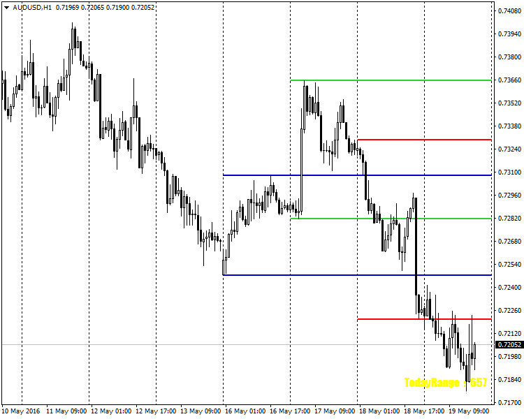 3DaysHiLo - MetaTrader 4脚本
