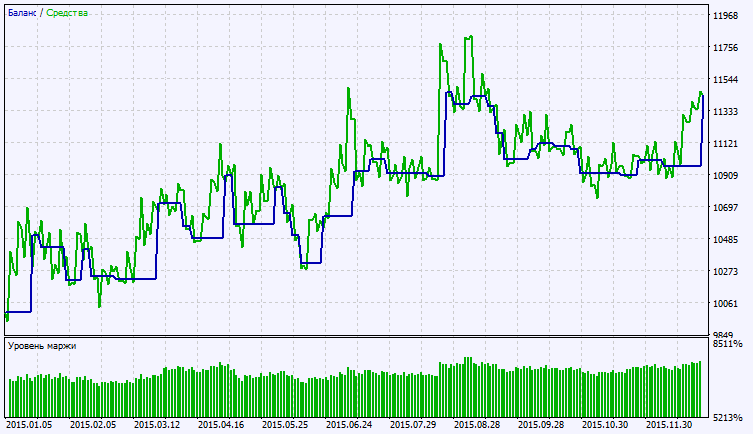 Exp_MFI_Histogram - expert for MetaTrader 5