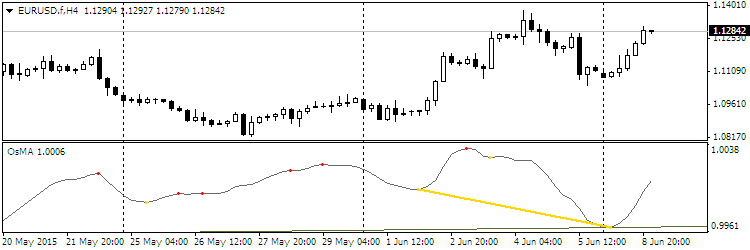 Divergence Petr - indicator for MetaTrader 4