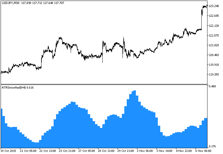 ATRSmoothed_HTF - indicator for MetaTrader 5