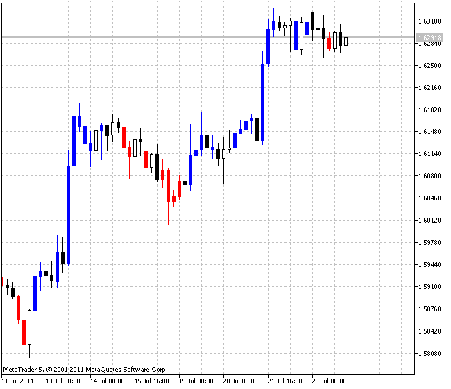 BrainTrend1 - indicator for MetaTrader 5