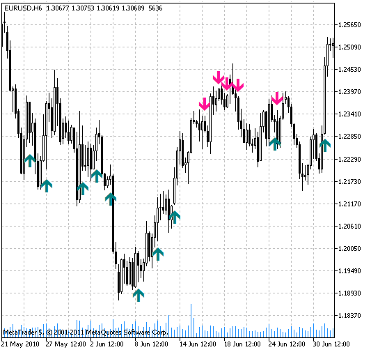 StoDiv - indicator for MetaTrader 5