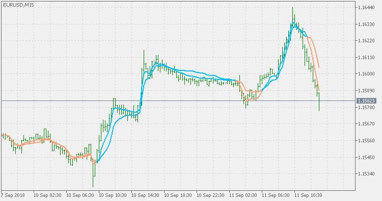 RSI 自适应 EMA 功能区 - MetaTrader 5脚本