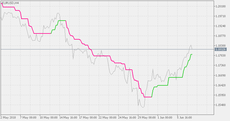 Super Trend - Extended - indicator for MetaTrader 5