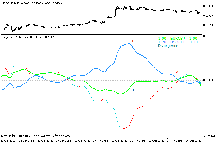 Ind_2 Line+1 - indicator for MetaTrader 5