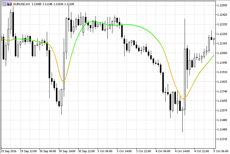 Adaptive Smoother - indicator for MetaTrader 5