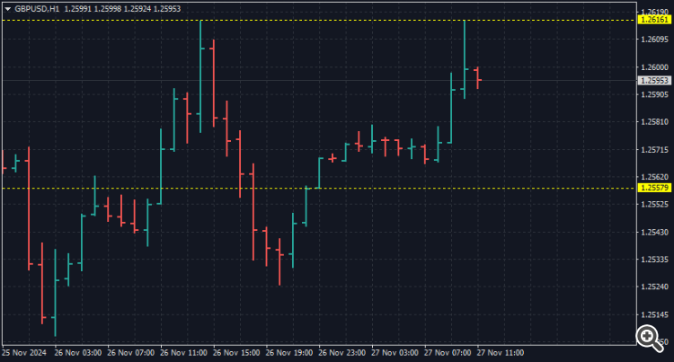 Range Levels - indicator for MetaTrader 4