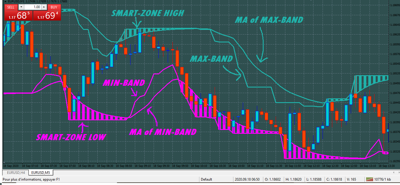 SMART-ZONE - indicator for MetaTrader 4