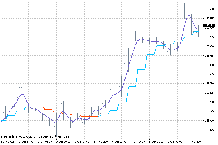 ALMA(Arnaud Legoux Moving Average) - indicator for MetaTrader 5