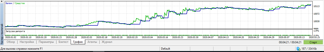 Stalin - indicator for MetaTrader 5