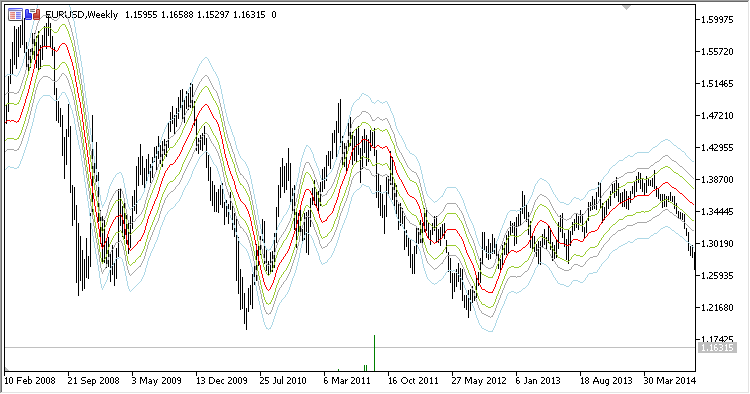Hurst_Bands - MetaTrader 5脚本