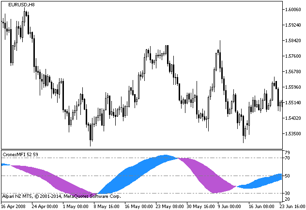 CronexMFI - indicator for MetaTrader 5
