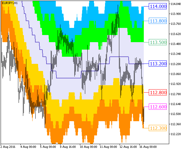 ATR_Channels_Cloud_Digit - MetaTrader 5脚本