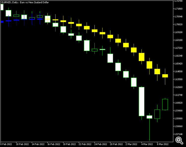 Moving Average Candlesticks MT4 - indicator for MetaTrader 4