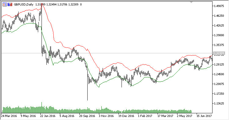 AB - indicator for MetaTrader 5