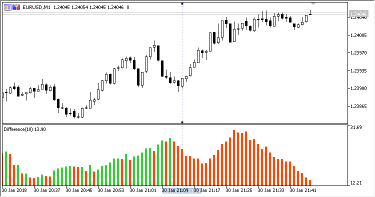 Difference - indicator for MetaTrader 5