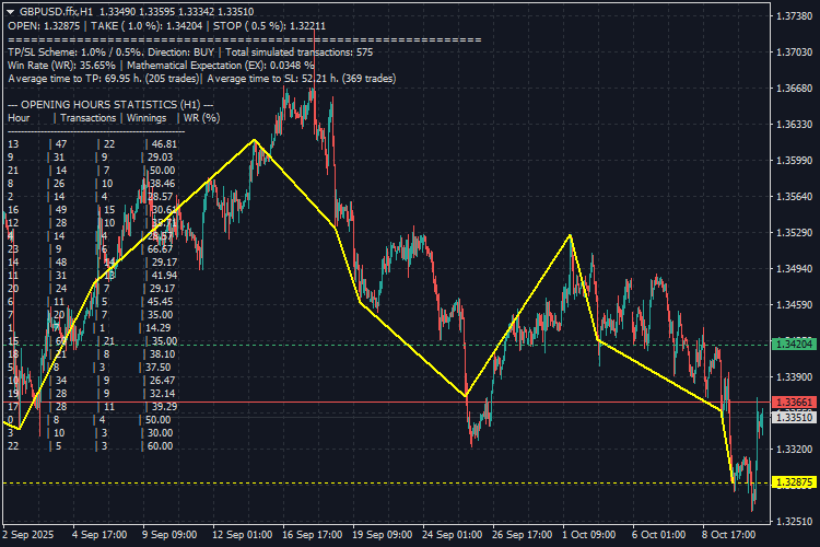 TakeStop - indicator for MetaTrader 4