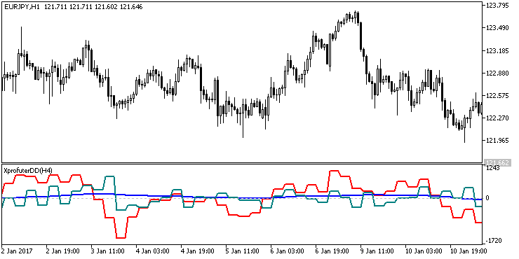 XprofuterDD_HTF - indicator for MetaTrader 5