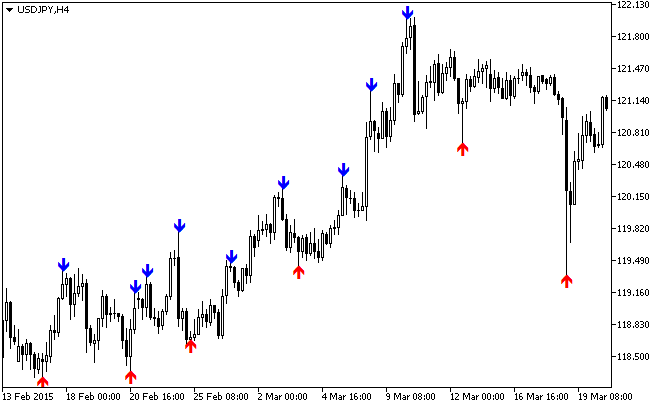 Fractal ZigZag - indicator for MetaTrader 5