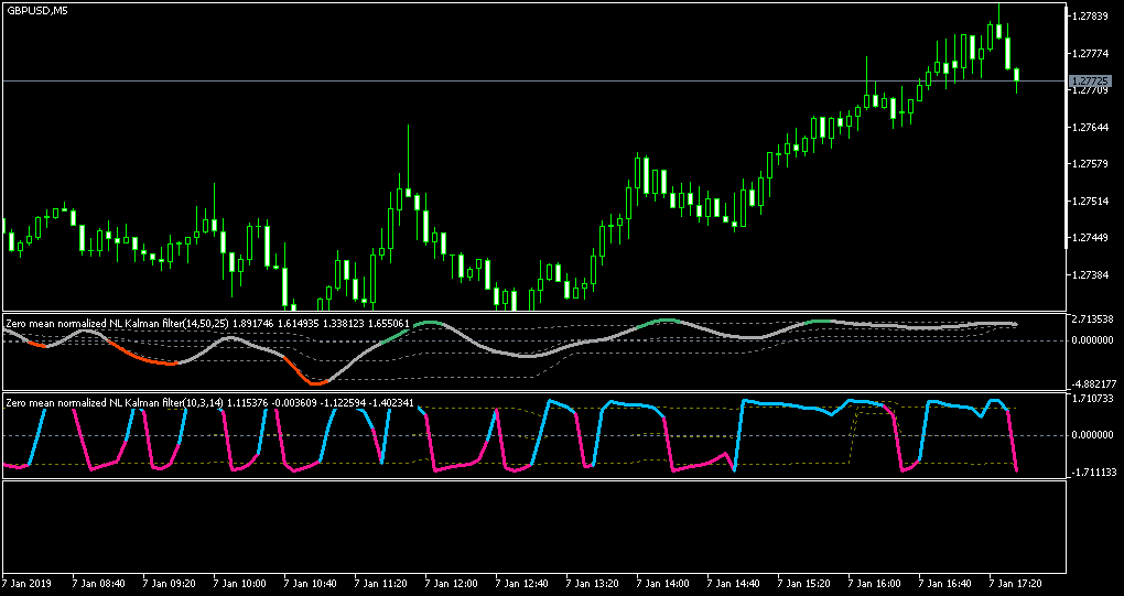 Zero mean normalized nonlinear Kalman filter - with floating levels - indicator for MetaTrader 5