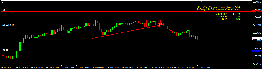 Coensio Swing Trader EA CSTV04 - expert for MetaTrader 4