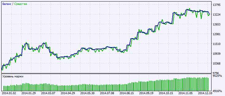 Exp_ForecastOscilator - expert for MetaTrader 5